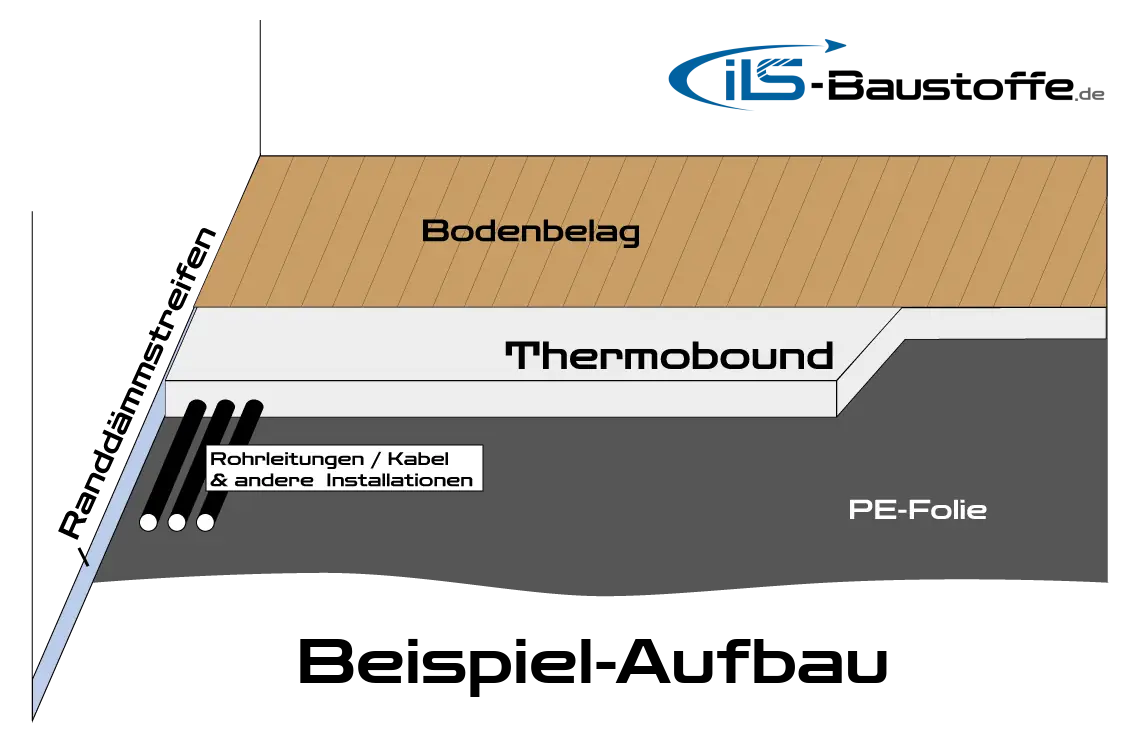 Beispiel Bodenaufbau mit Thermobound